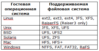 Таблица 1. Универсальное Восстановление Файлов: Список поддерживаемых гостевых операционных систем и файловых систем