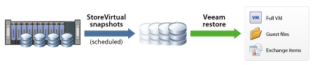 Veeam Explorer for SAN Snapshots — How it works