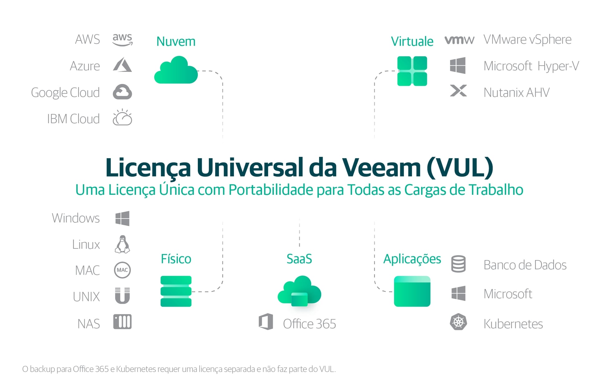 Licenciamento e Preços da Plataforma Veeam