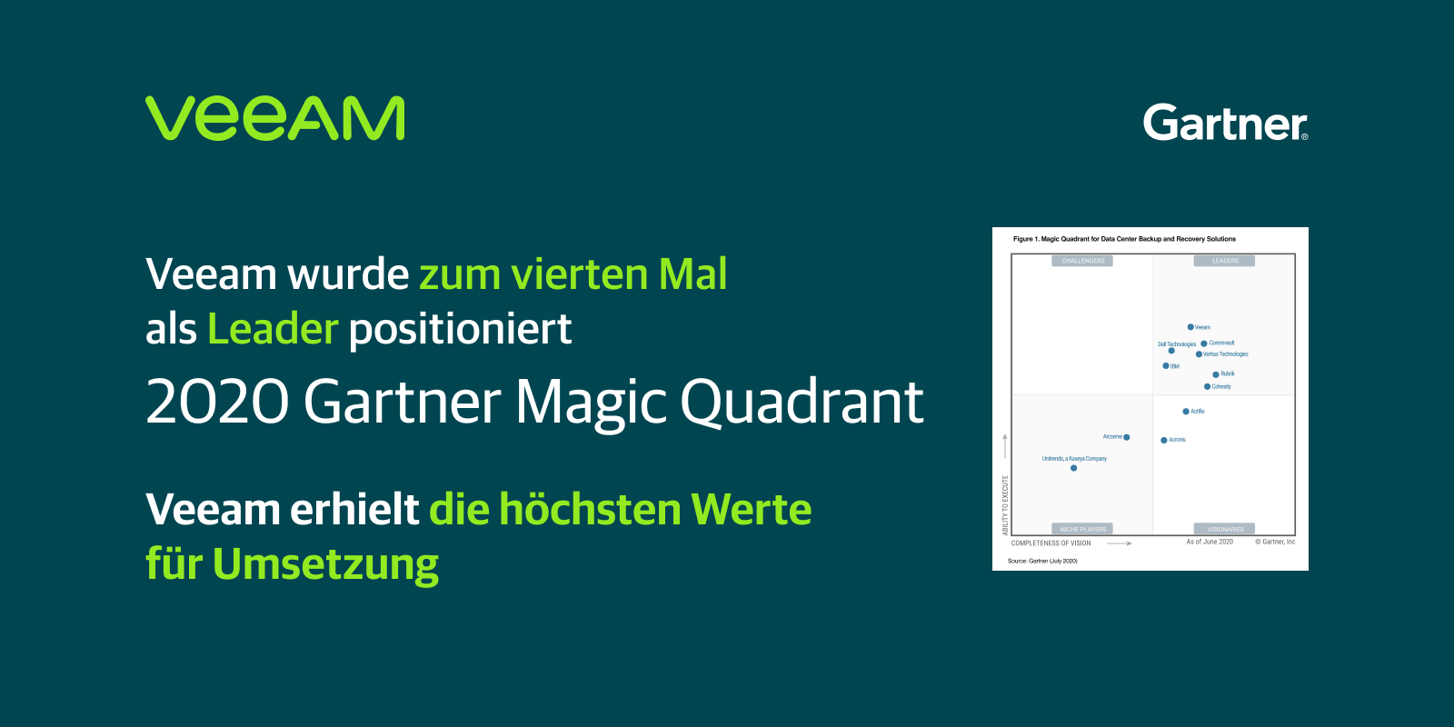 2020 Gartner Magic Quadrant Veeam bereits das vierte Jahr in Folge als