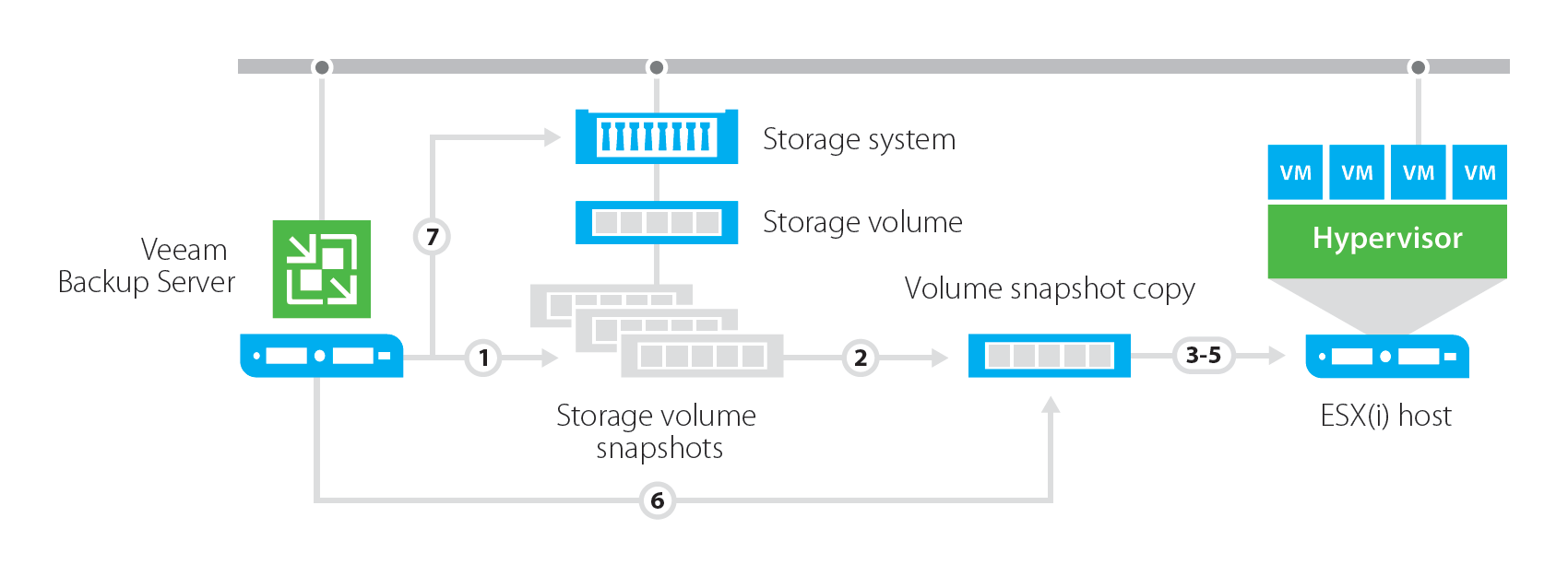 Granular recovery for storage snapshots now for both HPE and NetApp