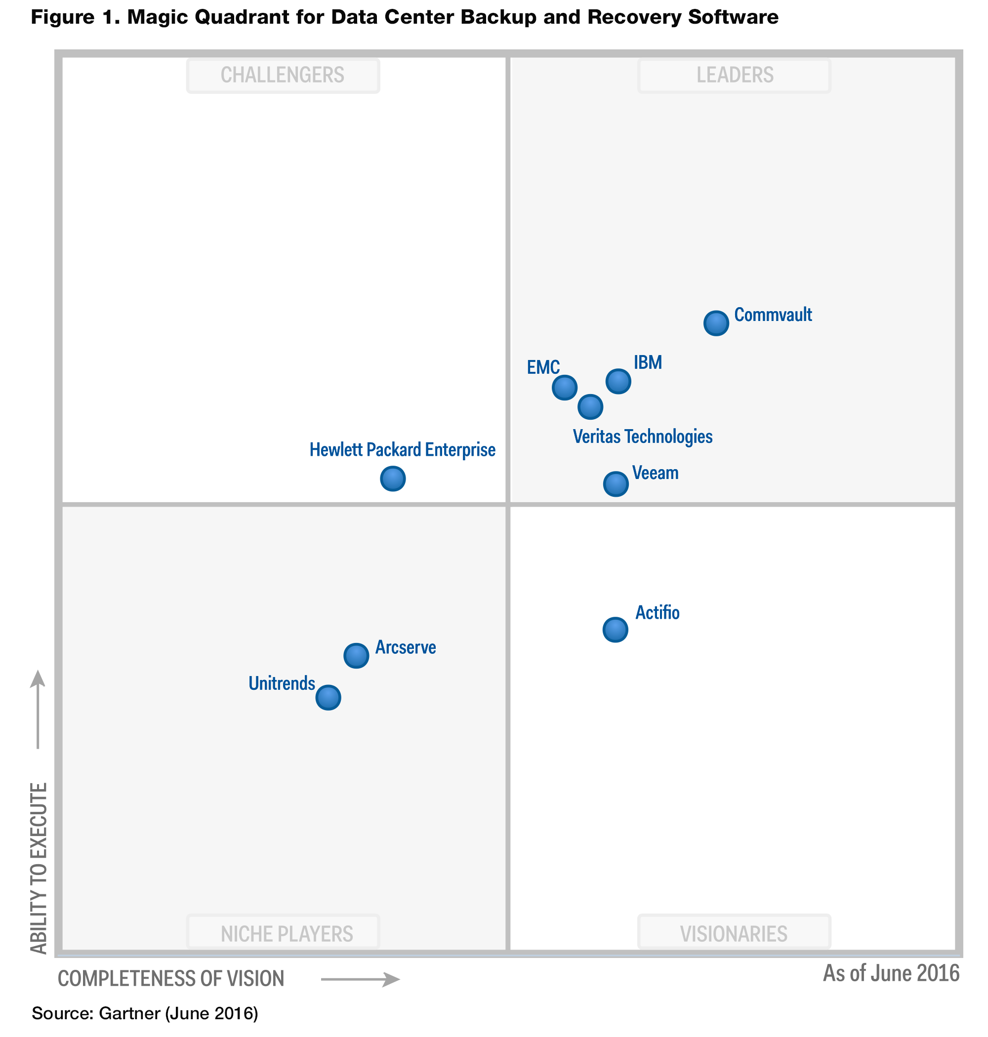 Gartner Mrm Magic Quadrant